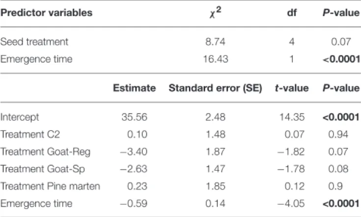 TABLE 3 | Main results of the linear mixed model testing the effects of seed treatment (C1 or “control seeds with pulp”, C2 or “manually-depulped control seeds”, Goat-Reg or seeds regurgitated by goat, Goat-Sp or seeds spit out by goat, and Pine marten or 