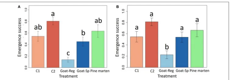 FIGURE 6 | Model-adjusted means (± SE) of the final emergence success, with (A) and without predated seeds by insects (B), for the five treatments (C1 or “control seeds with pulp”, C2 or “manually-depulped control seeds”, Goat-Reg or seeds regurgitated by 