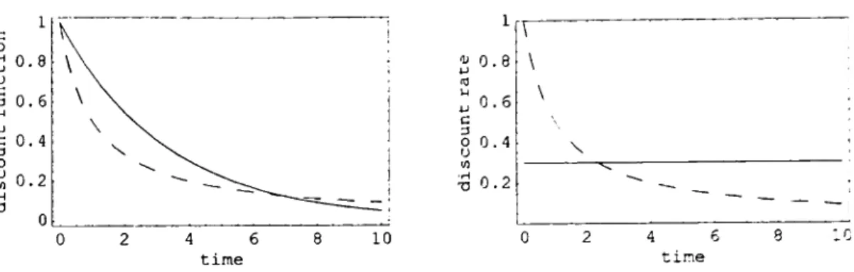 Figure 1: Exponential e  0 ' 3í  (straight) and hyperbolic (l+í)  1  (dashed) time discount; a) discount  functions; b)discount rates 