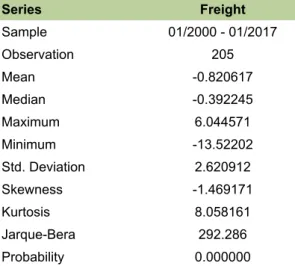 Table 2 shows the results of the FREIGHT  Variable analysis in the EViews software. A total  of 205 observations were used between January  2000 and January 2017