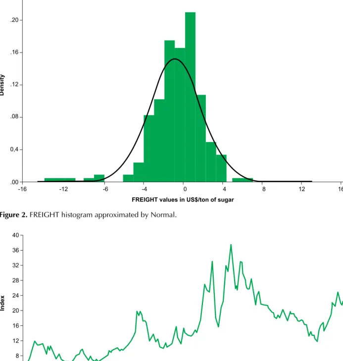 Figure 2. FREIGHT histogram approximated by Normal.