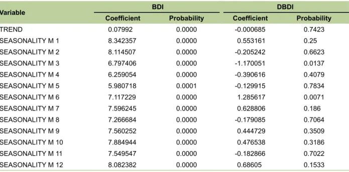 Table 4. The BDI and DBDI - 1st FREIGHT difference and trend tests.
