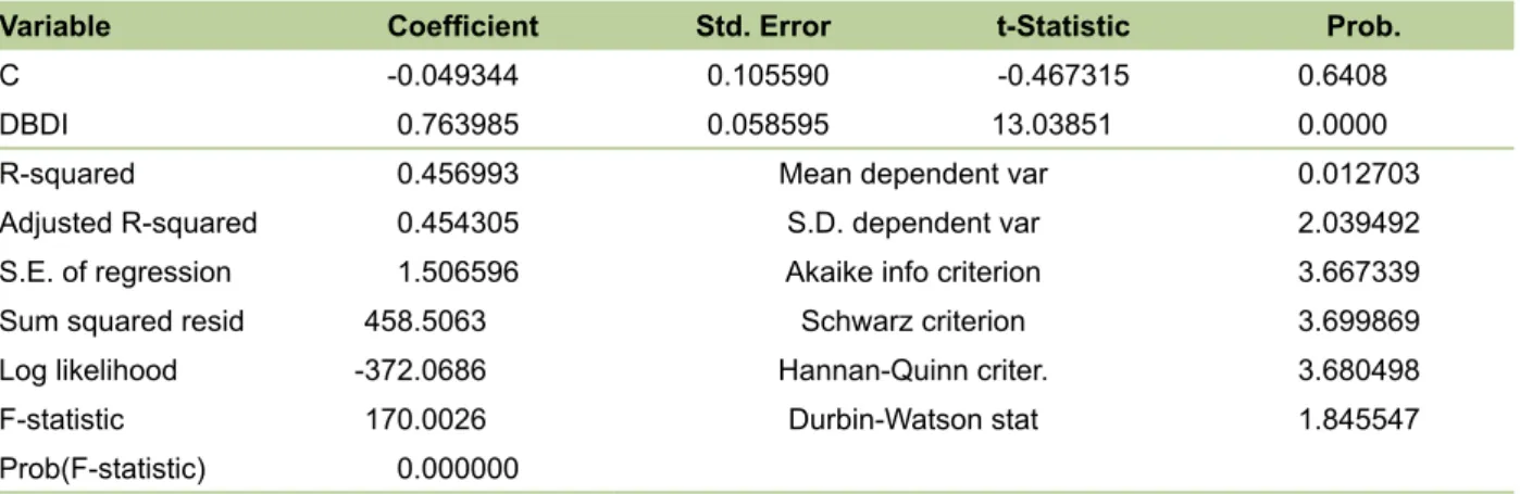 Table 5. DFREIGHT regression as dependent variable and DBDI as independent variable with 205 obser- obser-vations.