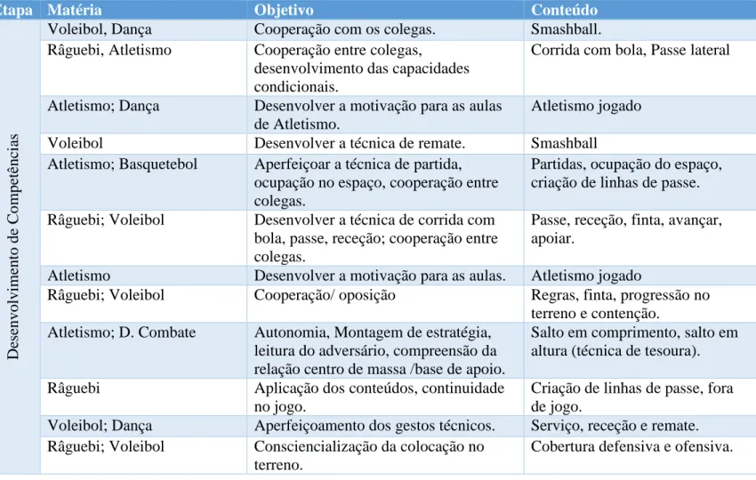Tabela 2 – Estruturação dos conteúdos