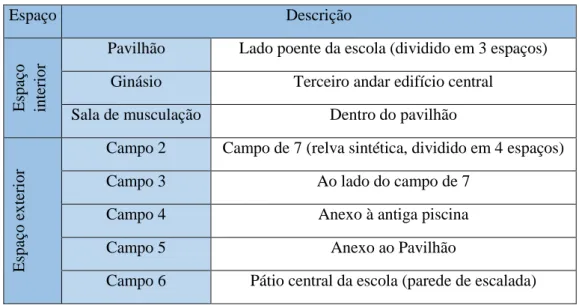 Tabela 1 – Espaços desportivos 