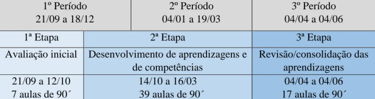 Tabela 2 – Etapas de aprendizagem 