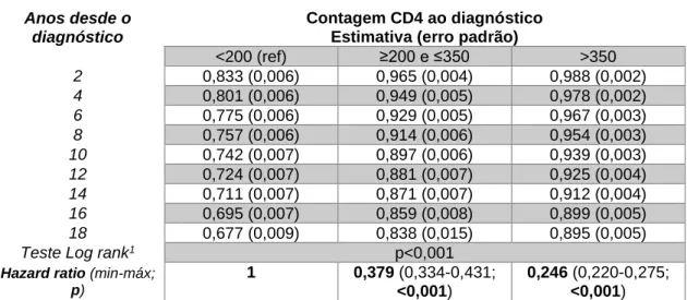 Figura 5: Curvas de sobrevivência do evento óbito por categorias de contagem CD4 ao diagnóstico