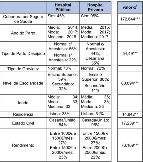 Tabela 2 - Comparativo Hospitais Públicos Vs. Hospitais Privados  Hospital 