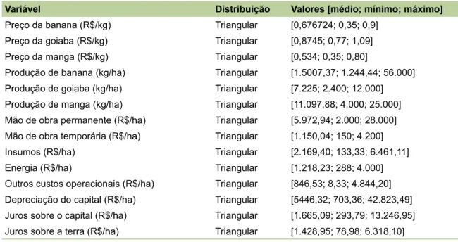 Tabela 5. Definição e distribuição de probabilidade dos microprodutores de fruticultura irrigada da micror- micror-região do Cariri, CE, em 2013 – Cenário 2.