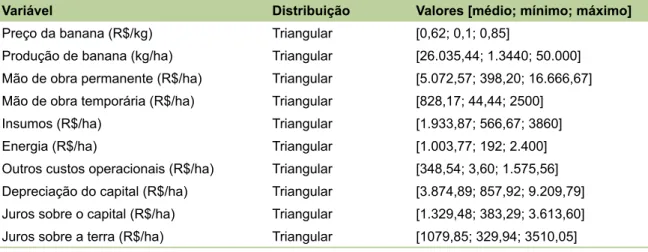 Tabela 6. Definição e distribuição de probabilidade dos pequenos produtores de fruticultura irrigada da  microrregião do Cariri, CE, em 2013 – Cenário 3.