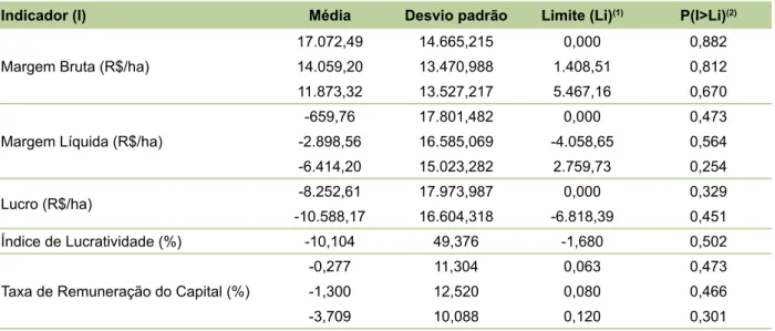 Tabela 8. Indicadores de rentabilidade de fruticultura irrigada da microrregião do Cariri, CE, em 2013 –  Cenário 1.