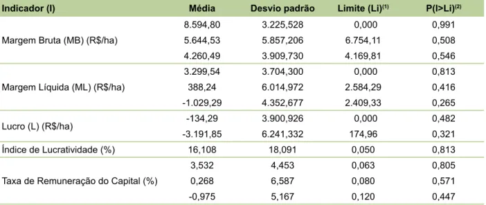 Tabela 10. Indicadores de rentabilidade de fruticultura irrigada da microrregião do Cariri, CE, em 2013 –  Cenário 3.