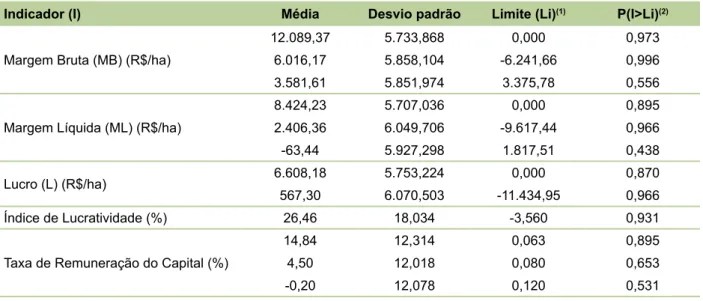 Tabela 11. Indicadores de rentabilidade de fruticultura irrigada da microrregião do Cariri, CE, em 2013 –  Cenário 4.