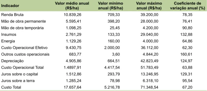 Tabela 1. Renda bruta e custos de produção de banana, goiaba e manga na microrregião do Cariri, CE,  em 2013.