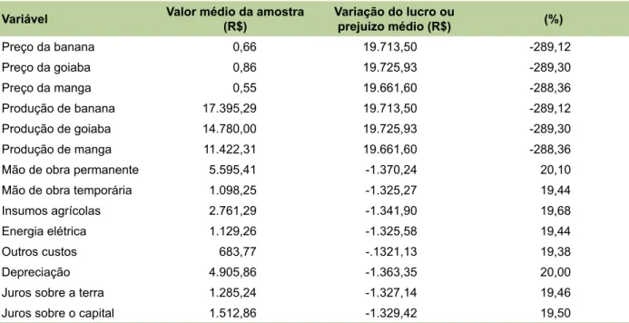 Tabela 3. Sensibilidade das variáveis que compõem a Renda Bruta e os Custos de Produção – 2013.