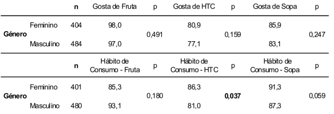 Tabela 1: Relação entre o género com a percentagem de apreciação e com o hábito de consumo  de F&amp;H