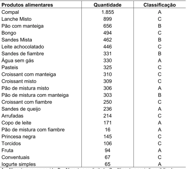 Tabela 7: Quantidade mensal de alguns alimentos comercializados no bar, com respectiva  classificação relativa à disponibilidade segundo a DGIDC 