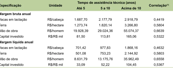 Tabela 4. Margens da atividade leiteira dos produtores assistidos pelo PDPL.