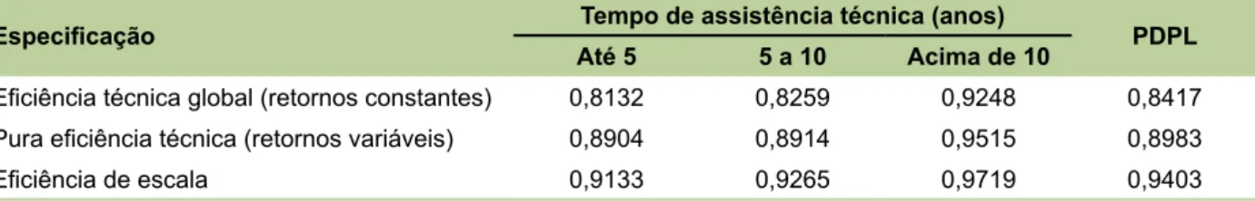 Tabela 5. Valores médios das medidas de eficiência dos grupos de produtores assistidos pelo PDPL.