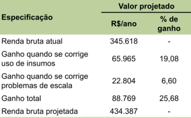 Tabela 6. Simulação de ganhos possíveis de renda  bruta para os produtores há menos de cinco anos  no PDPL.