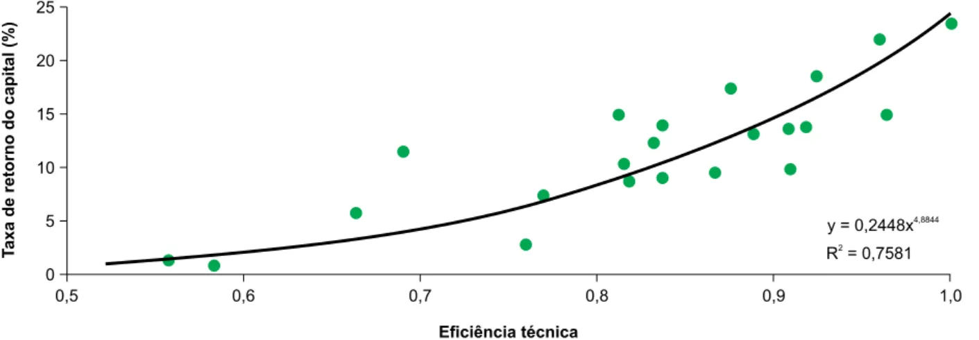 Figura 4. Relação entre eficiência técnica e taxa de retorno do capital investido nas propriedades assistidas  pelo PDPL.