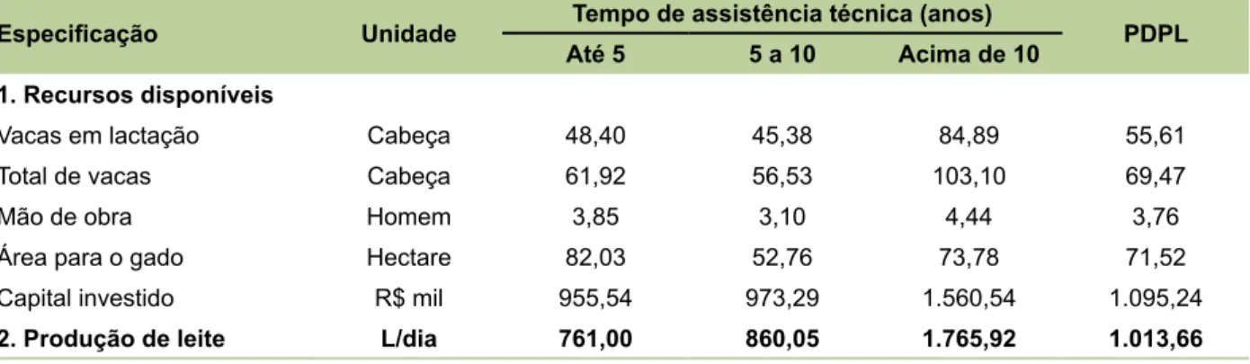 Tabela 1. Descrição dos produtores segundo os recursos disponíveis e o volume de produção.