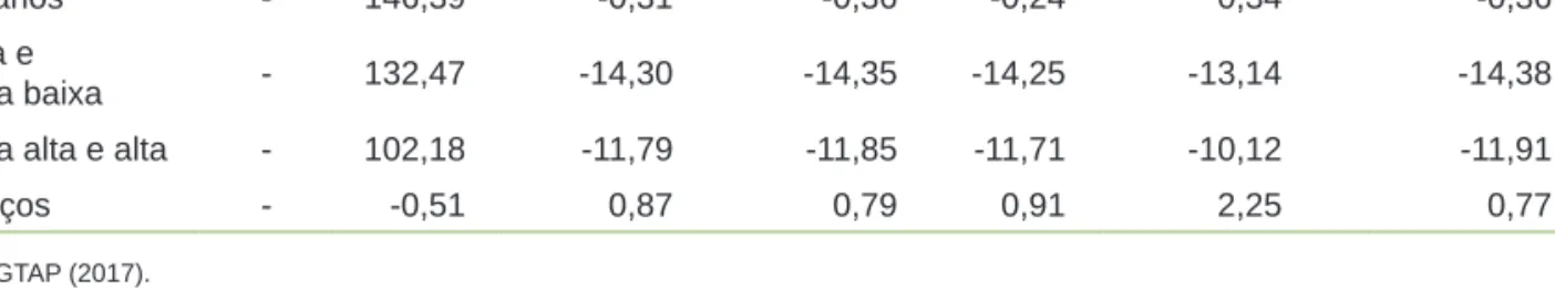 Tabela 11. Variação do volume das importações da China (%)