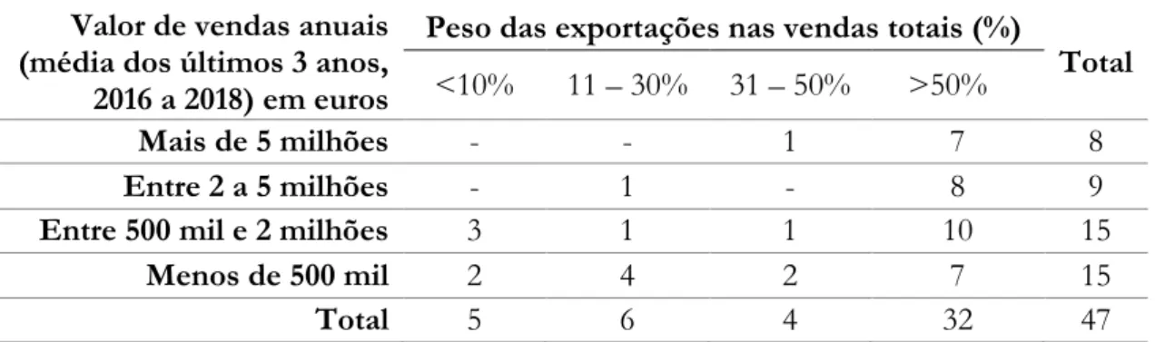 Tabela 7 - Relação entre o valor de vendas anuais e o peso das exportações nas vendas