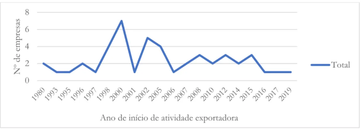 Figura 3 - Ano de início da atividade exportadora.