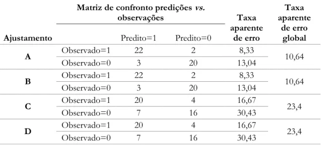 Tabela 12 - Matriz de confronto entre predições e observações. 