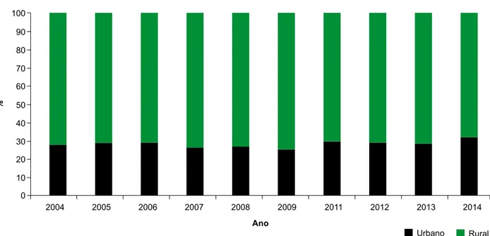 Figura 6. participação relativa do urbano e do rural na PEA agrícola de dez anos ou mais de idade em 2004–