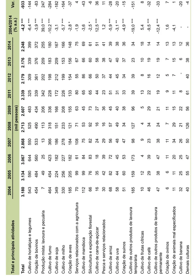 Tabela 8. Evolução da PEA agrícola de dez anos ou mais de idade segundo a atividade principal agropecuária para a região Sul em 2004– 2014
