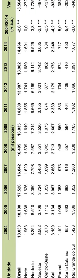 Tabela 1. Evolução da PEA agrícola de dez anos ou mais de idade em 2004–2014 para Brasil e regiões e estados do Sul