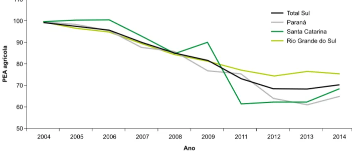 Figura 1. Evolução da PEA agrícola de dez anos ou mais de idade em 2004–2014, no Sul (2004 = 100) .