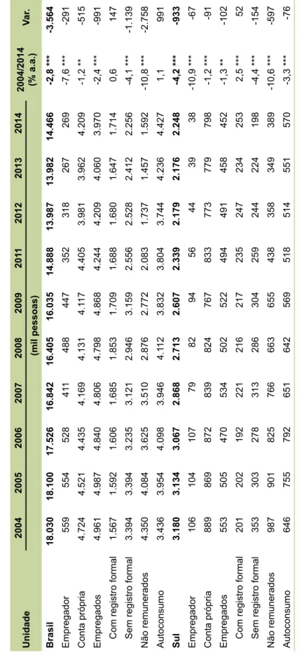 Tabela 2. Evolução da PEA agrícola de dez anos ou mais de idade segundo a posição na ocupação na atividade principal em 2004–2014 para  Brasil e região Sul
