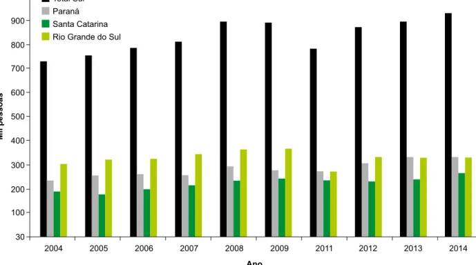 Tabela 4. Evolução da PEA agrícola feminina de dez anos ou mais de idade em 2004–2014 para Brasil e  regiões e estados do Sul.