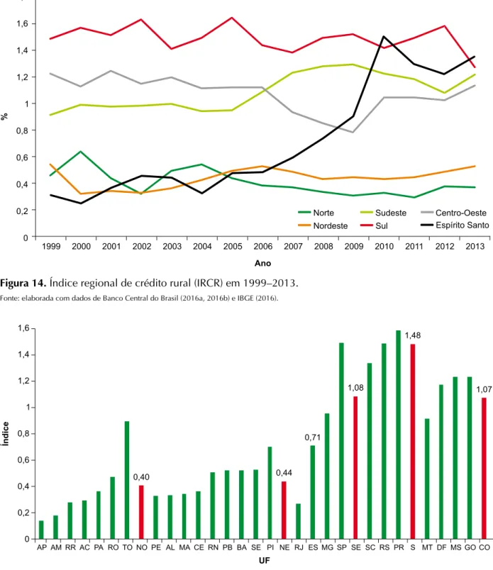 Figura 15. Índice regional de crédito rural (IRCR) no Brasil, média de 1999 a 2013.