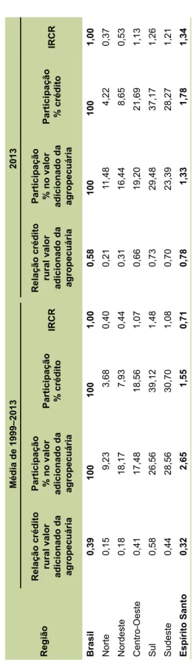 Tabela 1. Dados de crédito rural e valor adicionado e IRCR de 1999 a 2013. Região