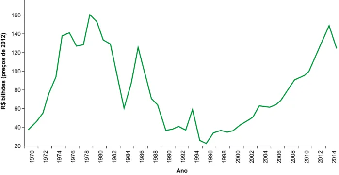 Figura 1. Evolução do crédito rural no Brasil em 1970–2015.