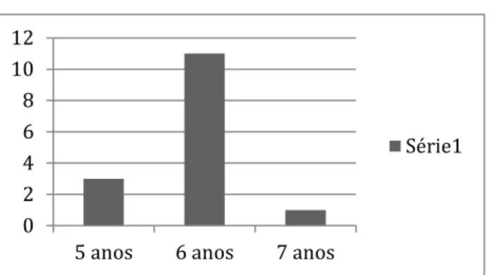 Gráfico nº 2 - Idades das crianças 