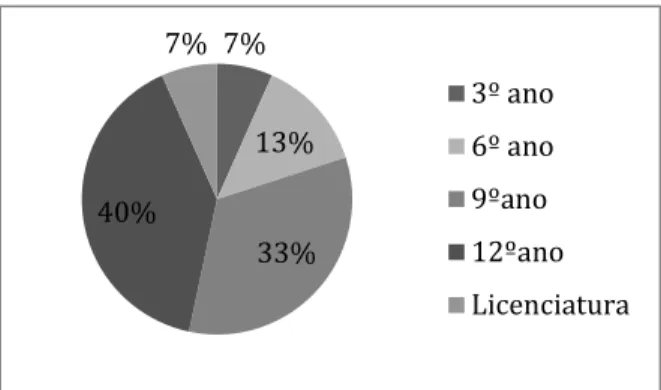 Gráfico nº 4 - Habilitações literárias das mães  