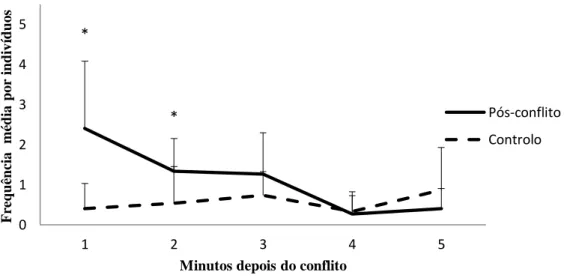Figura  1.  Frequência  de  ocorrência  M  por  indivíduo  +  DP  da  primeira  interação  afiliativa  entre espectadores em cada minuto dos períodos pós-conflito e dos períodos de controlo