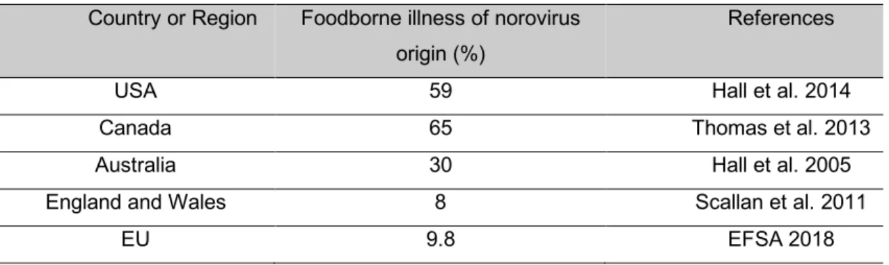 Table 2. Foodborne illness of norovirus origin 