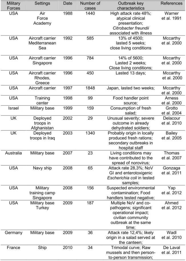 Table 4. Norovirus gastroenteritis outbreaks in the military 1988-2010  Military 