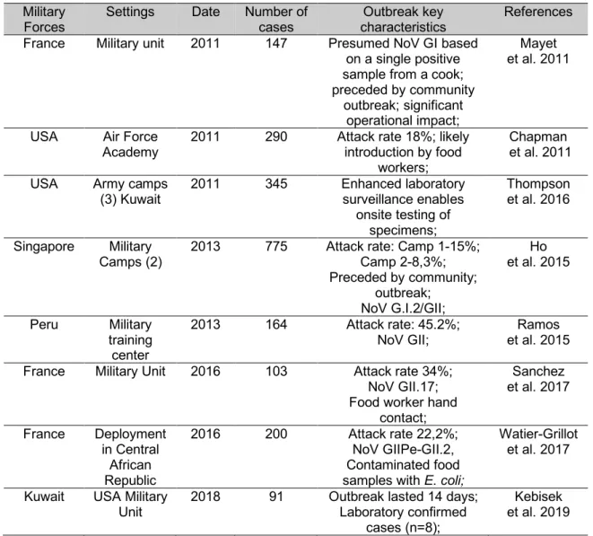 Table 5. Norovirus gastroenteritis outbreaks in the military 2011-2016  Military 