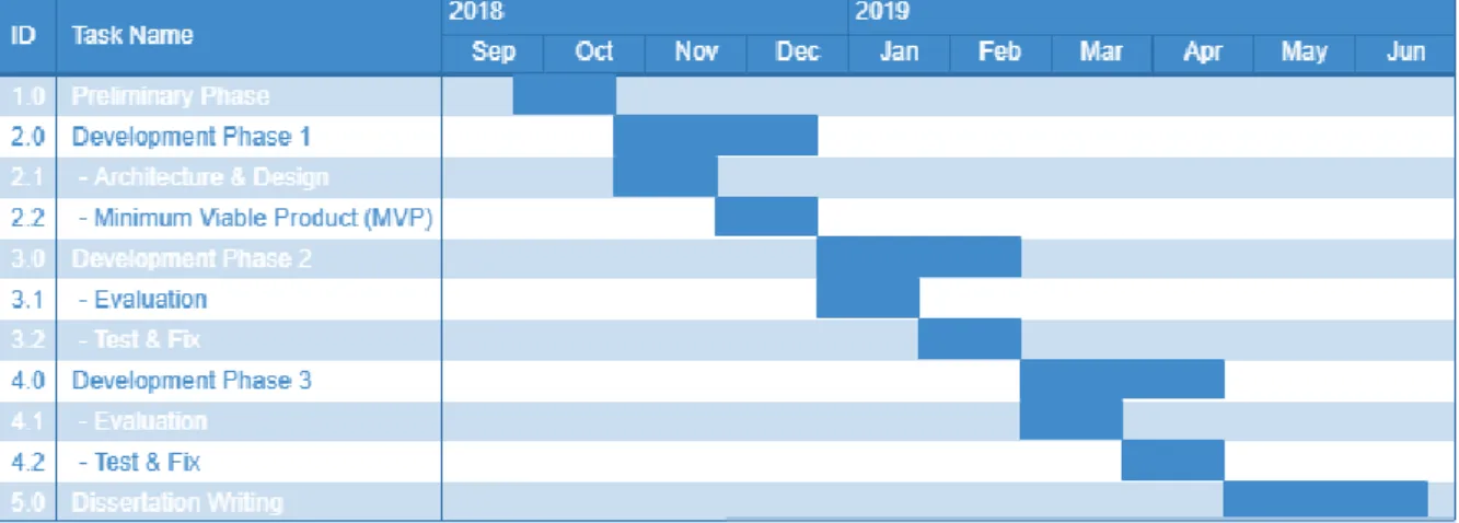 Figure 1 - Working Plan  A more detailed description of each of the above tasks: 