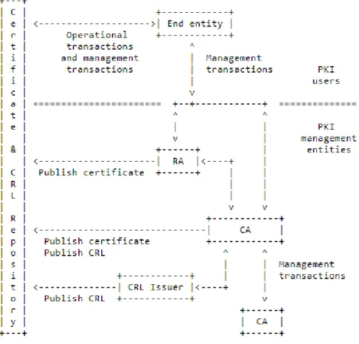Figure 2 - PKI Entities [25]
