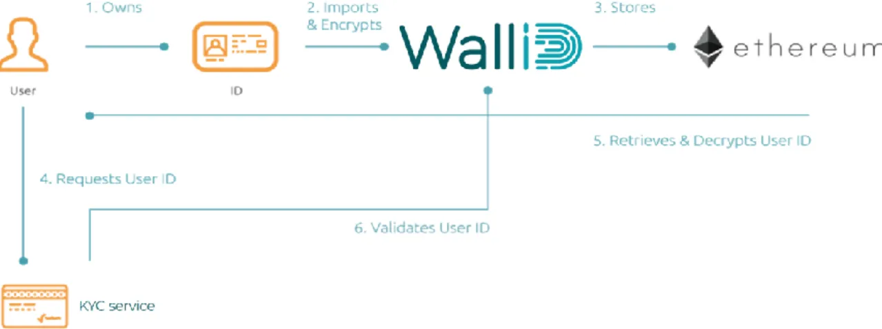 Figure 5 - WalliD Flow [30] 
