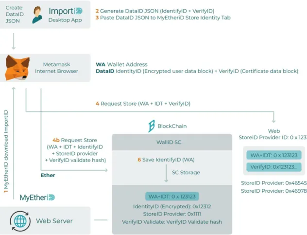 Figure 6 - Extracting and Storing identity flow [30] 