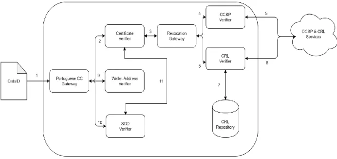 Figure 9 - Proposed KYC Architecture and Flows 